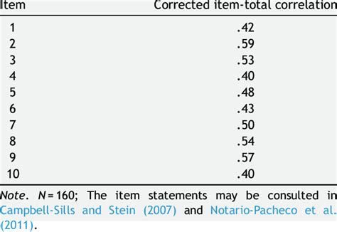 corrected item total correlation|Corrected item.
